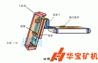 回轉(zhuǎn)式格柵除污機 回轉(zhuǎn)式格柵除污機
